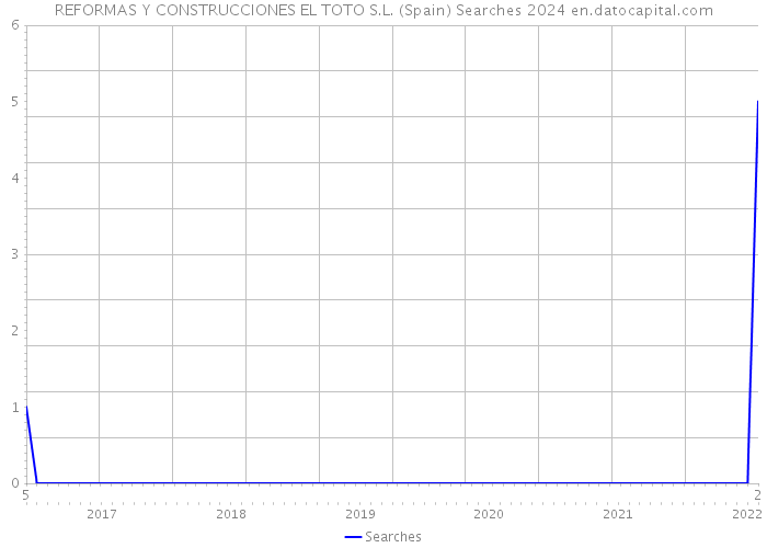 REFORMAS Y CONSTRUCCIONES EL TOTO S.L. (Spain) Searches 2024 