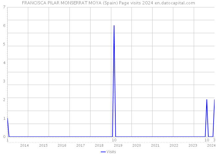 FRANCISCA PILAR MONSERRAT MOYA (Spain) Page visits 2024 