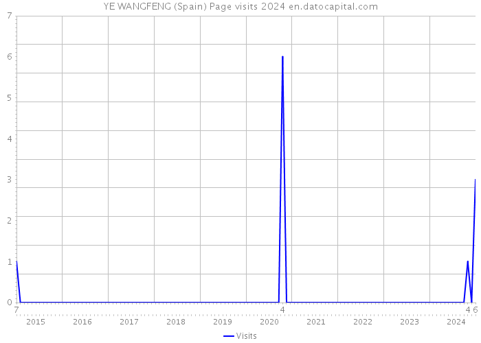 YE WANGFENG (Spain) Page visits 2024 