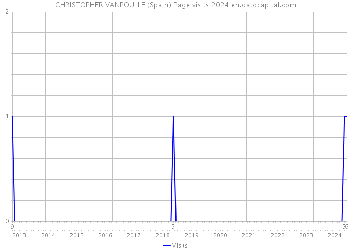 CHRISTOPHER VANPOULLE (Spain) Page visits 2024 