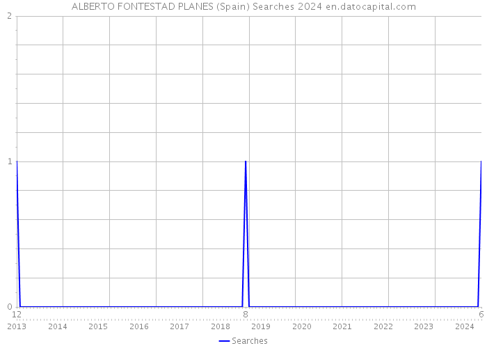 ALBERTO FONTESTAD PLANES (Spain) Searches 2024 