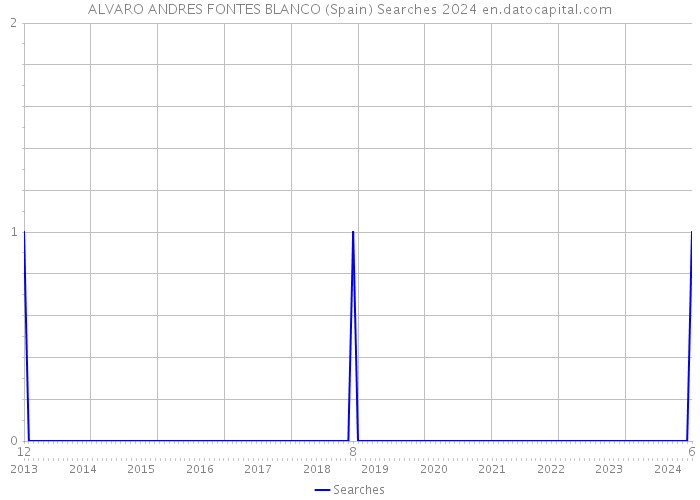 ALVARO ANDRES FONTES BLANCO (Spain) Searches 2024 