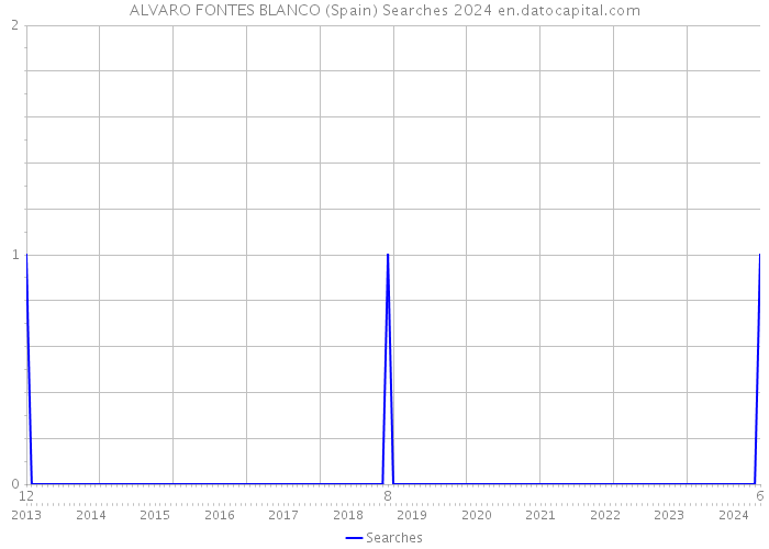 ALVARO FONTES BLANCO (Spain) Searches 2024 