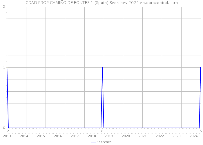 CDAD PROP CAMIÑO DE FONTES 1 (Spain) Searches 2024 