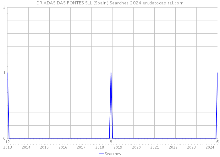 DRIADAS DAS FONTES SLL (Spain) Searches 2024 