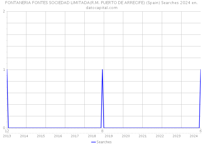 FONTANERIA FONTES SOCIEDAD LIMITADA(R.M. PUERTO DE ARRECIFE) (Spain) Searches 2024 