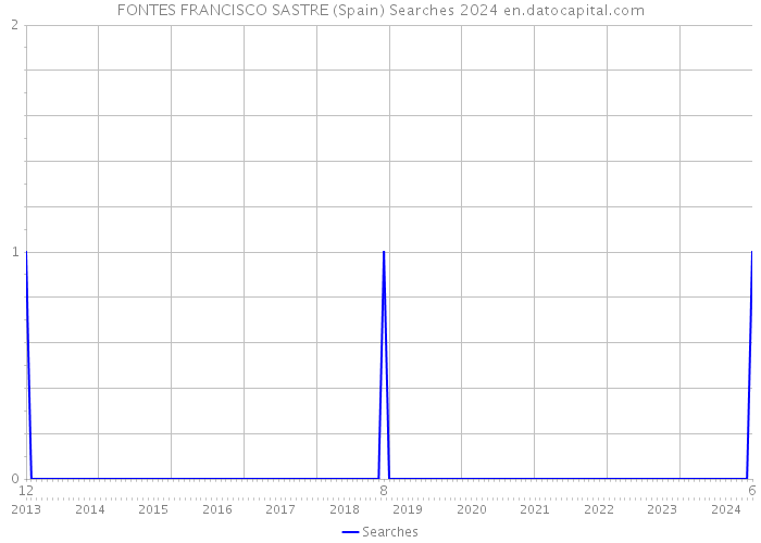 FONTES FRANCISCO SASTRE (Spain) Searches 2024 