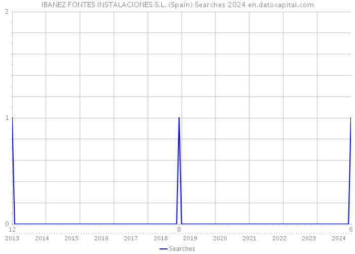 IBANEZ FONTES INSTALACIONES S.L. (Spain) Searches 2024 