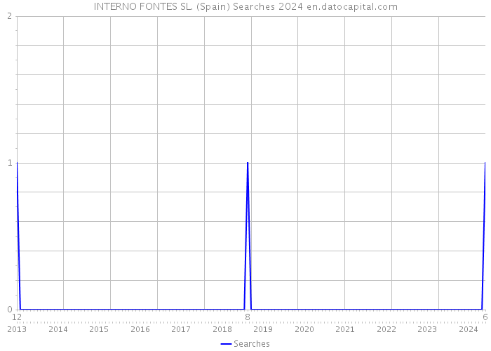 INTERNO FONTES SL. (Spain) Searches 2024 