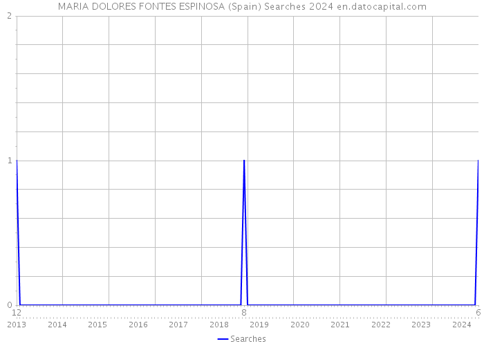 MARIA DOLORES FONTES ESPINOSA (Spain) Searches 2024 