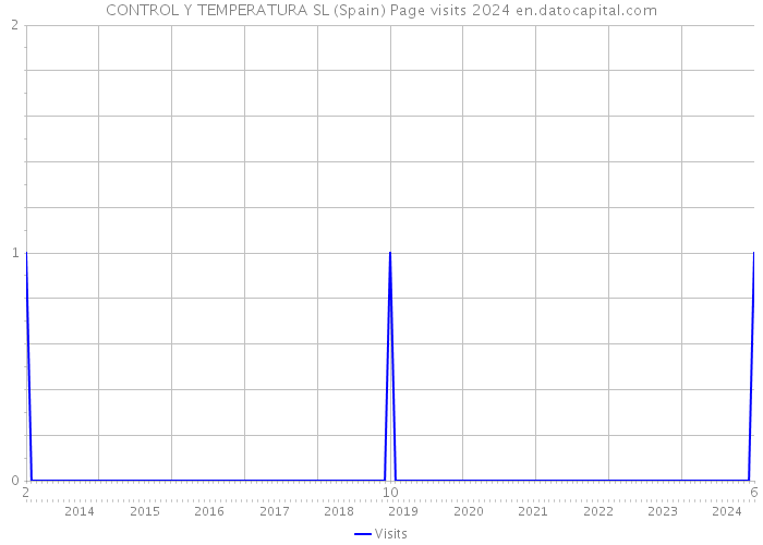 CONTROL Y TEMPERATURA SL (Spain) Page visits 2024 