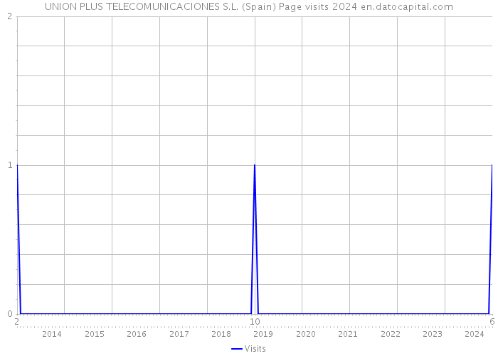 UNION PLUS TELECOMUNICACIONES S.L. (Spain) Page visits 2024 