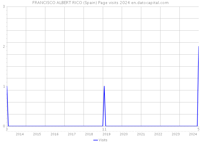 FRANCISCO ALBERT RICO (Spain) Page visits 2024 
