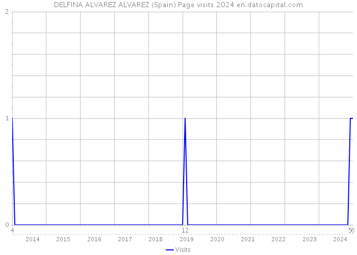 DELFINA ALVAREZ ALVAREZ (Spain) Page visits 2024 