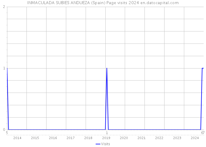 INMACULADA SUBIES ANDUEZA (Spain) Page visits 2024 
