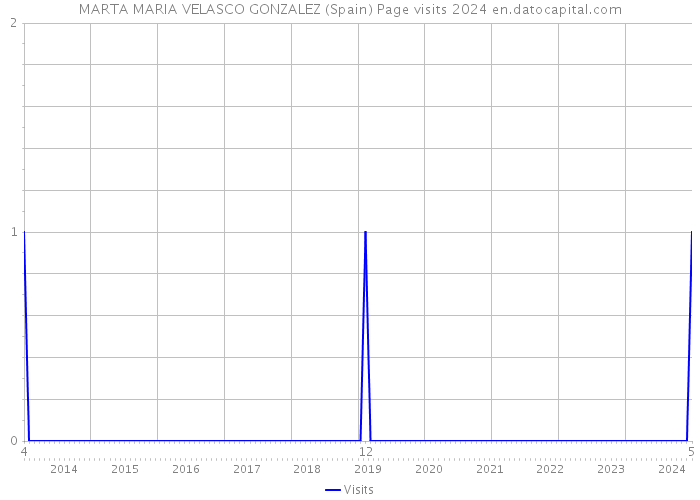 MARTA MARIA VELASCO GONZALEZ (Spain) Page visits 2024 