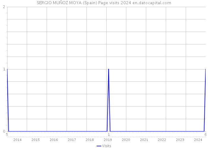 SERGIO MUÑOZ MOYA (Spain) Page visits 2024 