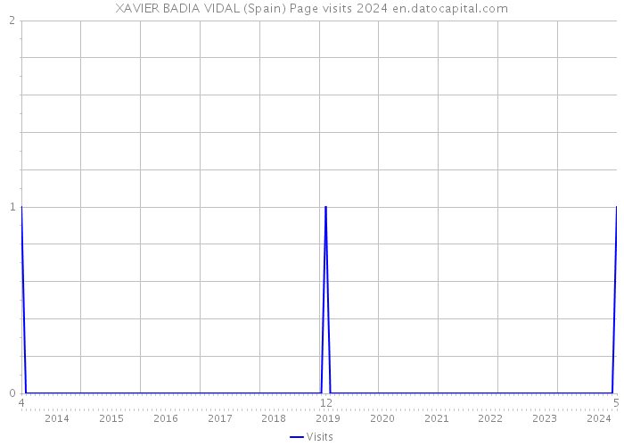 XAVIER BADIA VIDAL (Spain) Page visits 2024 