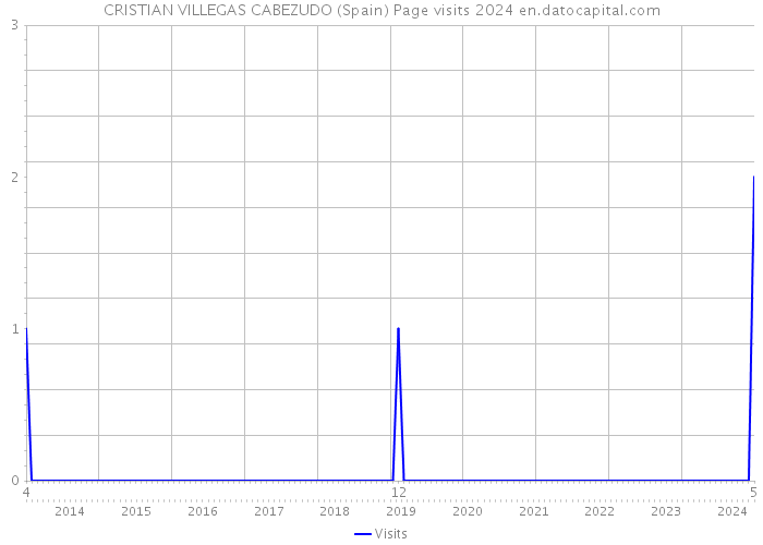 CRISTIAN VILLEGAS CABEZUDO (Spain) Page visits 2024 