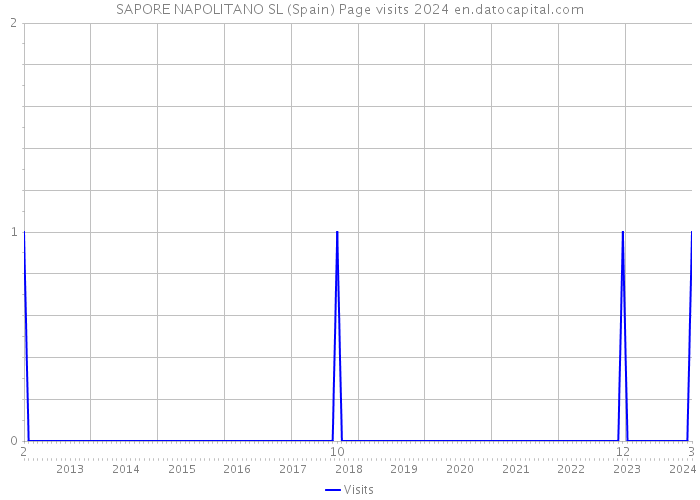 SAPORE NAPOLITANO SL (Spain) Page visits 2024 