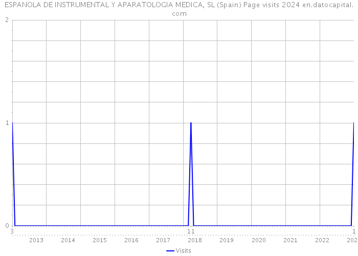 ESPANOLA DE INSTRUMENTAL Y APARATOLOGIA MEDICA, SL (Spain) Page visits 2024 