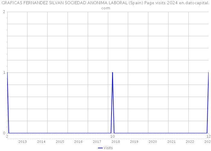 GRAFICAS FERNANDEZ SILVAN SOCIEDAD ANONIMA LABORAL (Spain) Page visits 2024 