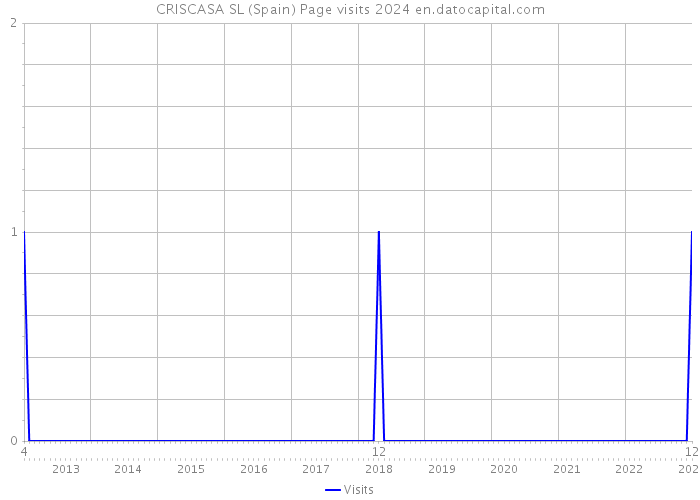 CRISCASA SL (Spain) Page visits 2024 