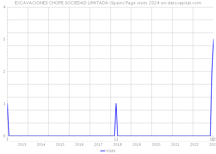 EXCAVACIONES CHOPE SOCIEDAD LIMITADA (Spain) Page visits 2024 