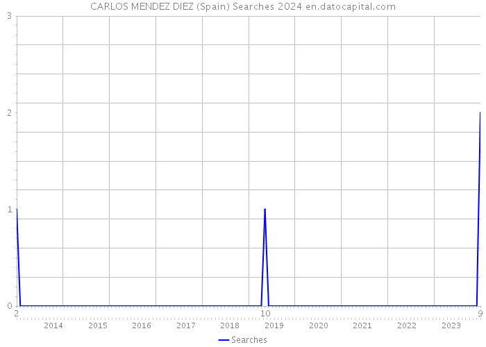 CARLOS MENDEZ DIEZ (Spain) Searches 2024 