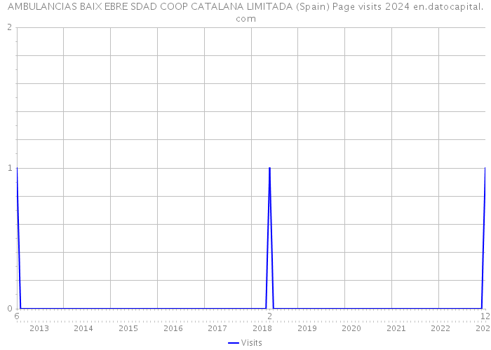 AMBULANCIAS BAIX EBRE SDAD COOP CATALANA LIMITADA (Spain) Page visits 2024 