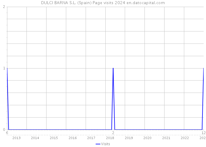 DULCI BARNA S.L. (Spain) Page visits 2024 