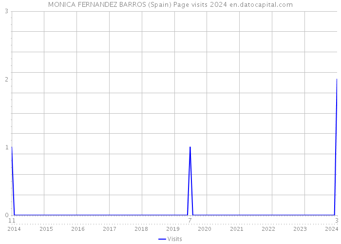 MONICA FERNANDEZ BARROS (Spain) Page visits 2024 