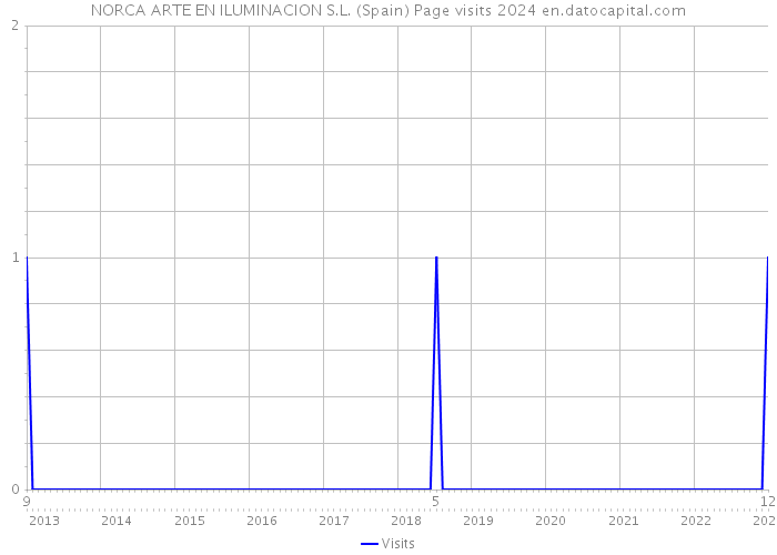 NORCA ARTE EN ILUMINACION S.L. (Spain) Page visits 2024 