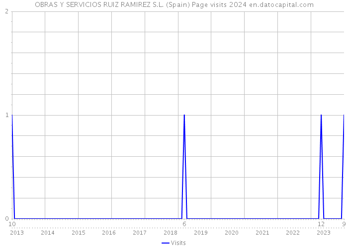 OBRAS Y SERVICIOS RUIZ RAMIREZ S.L. (Spain) Page visits 2024 