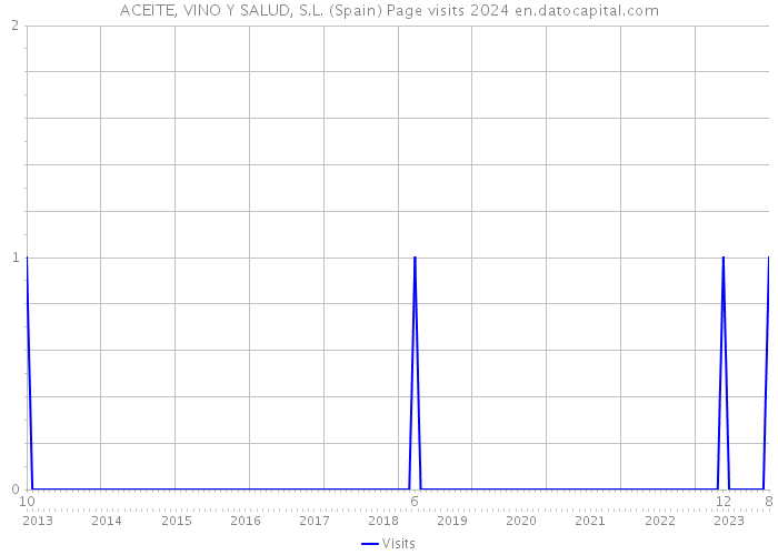 ACEITE, VINO Y SALUD, S.L. (Spain) Page visits 2024 