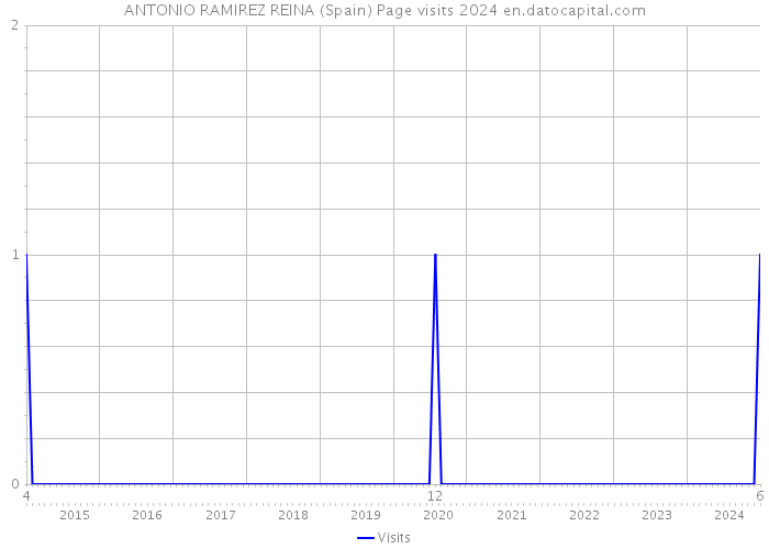 ANTONIO RAMIREZ REINA (Spain) Page visits 2024 