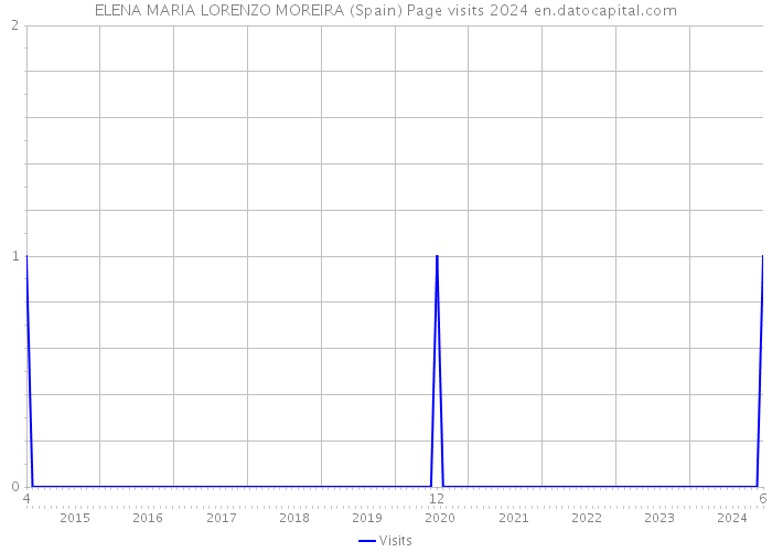 ELENA MARIA LORENZO MOREIRA (Spain) Page visits 2024 