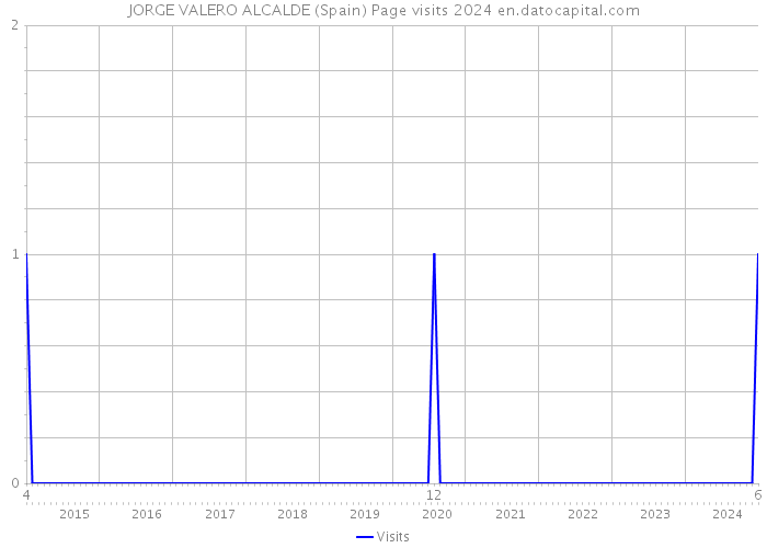 JORGE VALERO ALCALDE (Spain) Page visits 2024 