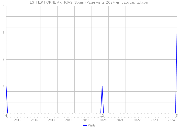 ESTHER FORNE ARTIGAS (Spain) Page visits 2024 