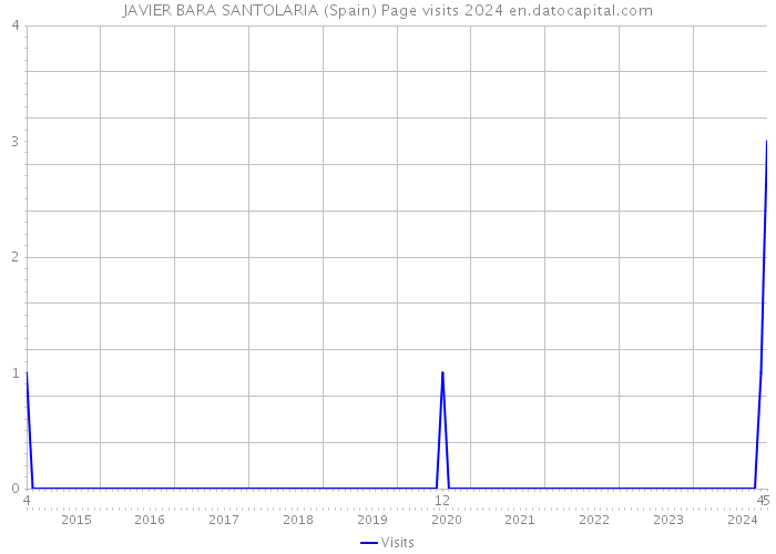 JAVIER BARA SANTOLARIA (Spain) Page visits 2024 