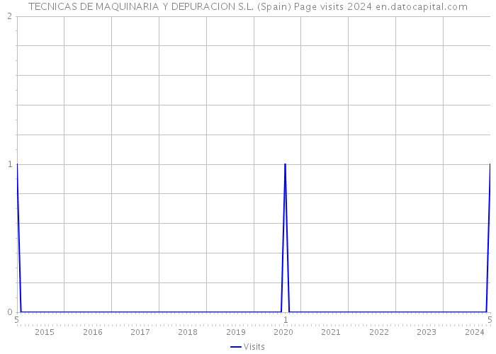 TECNICAS DE MAQUINARIA Y DEPURACION S.L. (Spain) Page visits 2024 