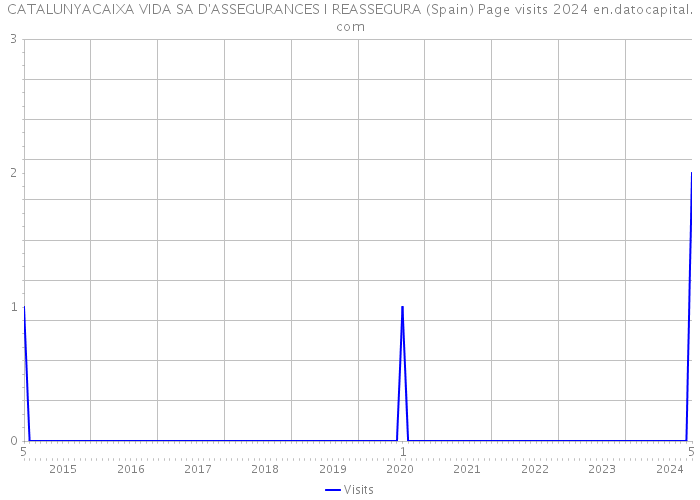 CATALUNYACAIXA VIDA SA D'ASSEGURANCES I REASSEGURA (Spain) Page visits 2024 