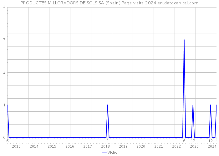 PRODUCTES MILLORADORS DE SOLS SA (Spain) Page visits 2024 