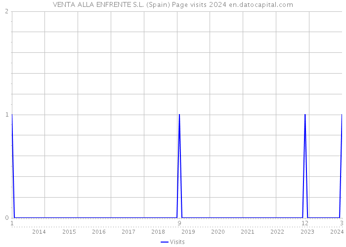 VENTA ALLA ENFRENTE S.L. (Spain) Page visits 2024 
