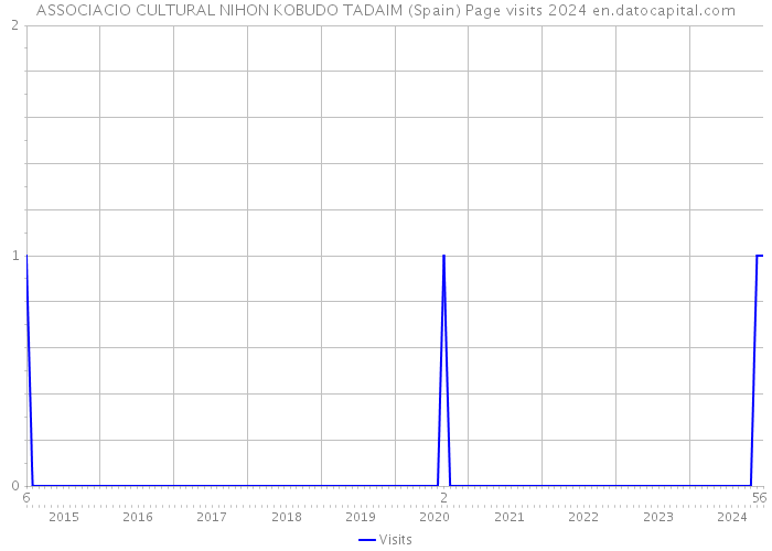 ASSOCIACIO CULTURAL NIHON KOBUDO TADAIM (Spain) Page visits 2024 