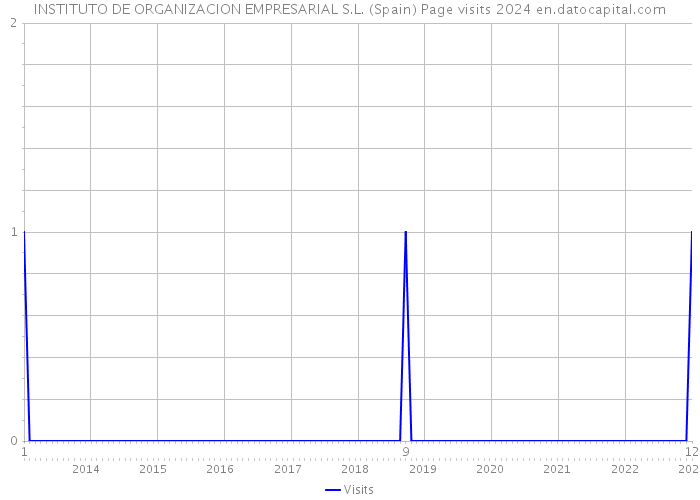 INSTITUTO DE ORGANIZACION EMPRESARIAL S.L. (Spain) Page visits 2024 