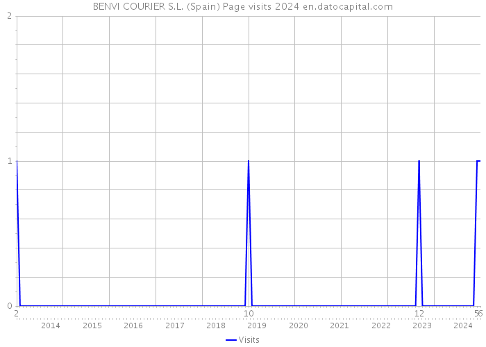 BENVI COURIER S.L. (Spain) Page visits 2024 