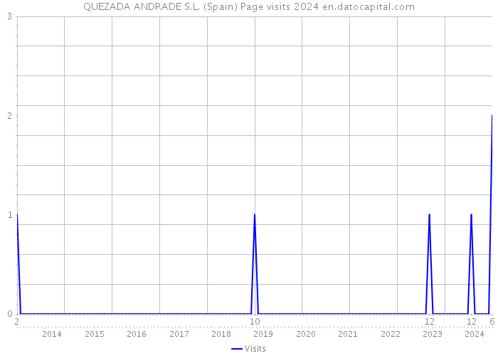 QUEZADA ANDRADE S.L. (Spain) Page visits 2024 