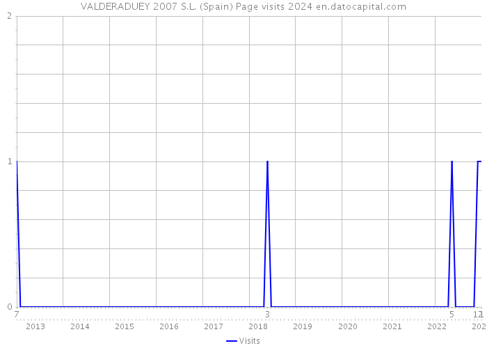 VALDERADUEY 2007 S.L. (Spain) Page visits 2024 