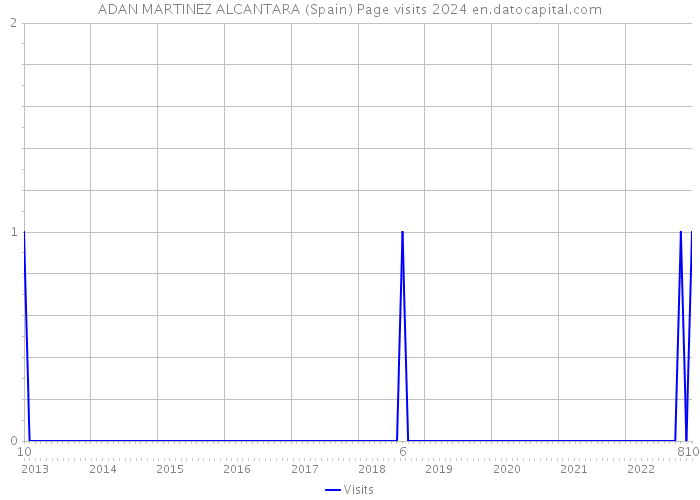 ADAN MARTINEZ ALCANTARA (Spain) Page visits 2024 